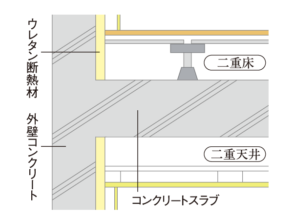 Building structure.  [Double floor ・ Double ceiling] Bed was an air layer is provided between the concrete slab and flooring double floor structure. Also, By the ceiling surface and the double ceiling, It is an excellent structure to facilitate the renovation and maintenance.