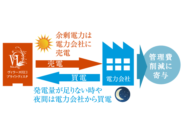 Buildings and facilities. Buildings and facilities