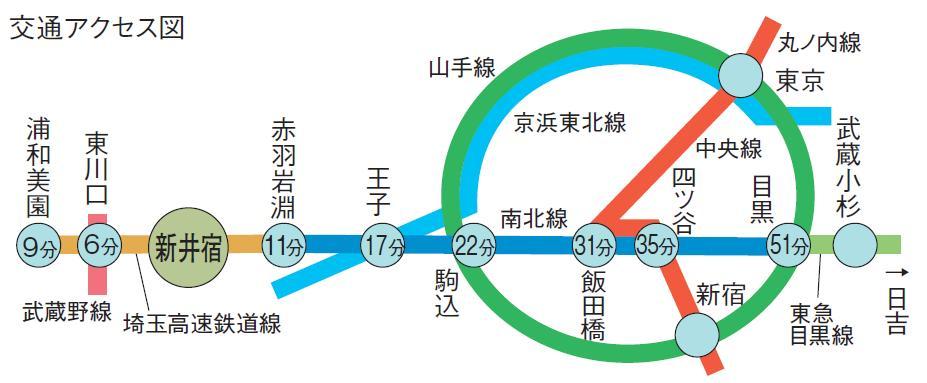 Access view. Saitama high-speed rail line Namboku ・ It has served to Tokyu Meguro Line. To Iidabashi 31 minutes, 35 minutes to Yotsuya. 