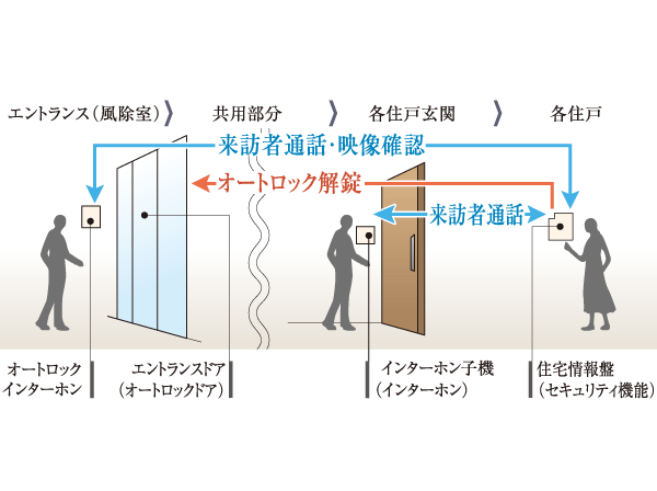 Security.  [Auto-lock system] The building entrance, Adopt an auto-lock system. In conjunction with the color monitor with intercom in each dwelling unit, After confirming the visitors in the image and sound, You can unlock. You can shut out the suspicious person to enter the system or annoying sales in the entrance, This is a system of peace of mind. (Conceptual diagram)