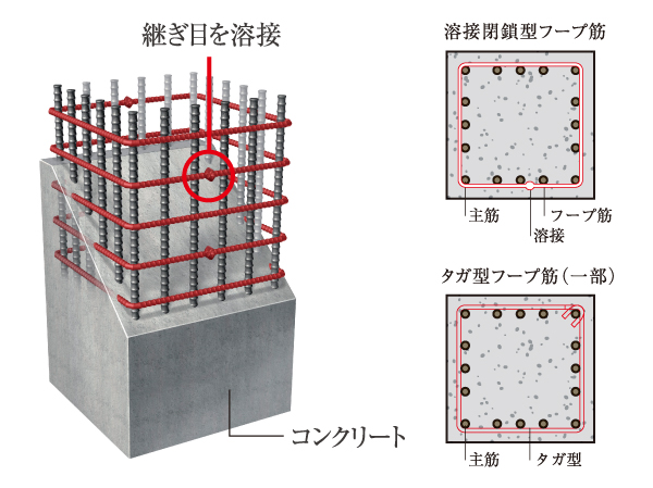 Building structure.  [Welding closed hoop muscle] Than the reinforcing effect is high and the company conventional band muscle, Adopt a joint-free welding closed hoop muscle (some hoop type). It has been improved the seismic resistance of the pillars. (Conceptual diagram)