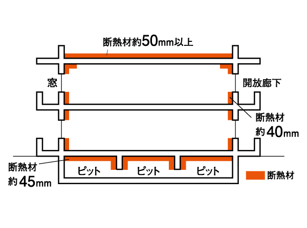 Features of the building.  [Thermal insulation measures of condensation prevention] Applying heat insulating material having a thickness of about 40mm in the outer wall, Provides high thermal insulation effect by implanting insulation thickness of about 45mm is under the lowest floor slab. Has adopted a heat insulating material having a thickness of about 50mm is on the roof slab. (Conceptual diagram)