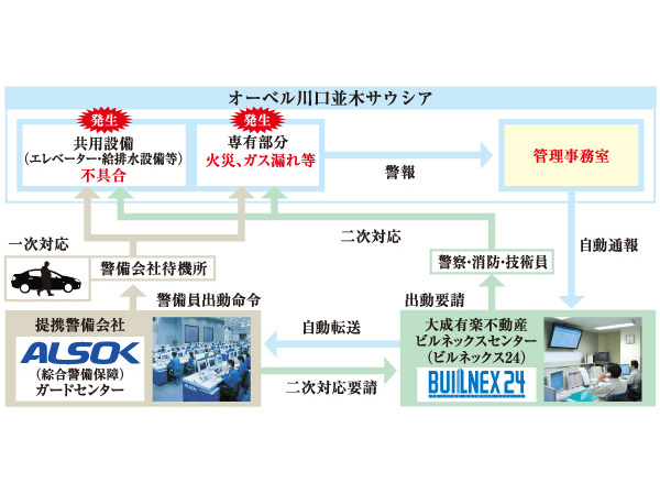 Security.  [24 hours machinery monitoring system (Bill Nex 24)] It has introduced a 24-hour security system, "Bill Nex 24" by Taisei the back real estate partnership with ALSOK. this is, If you sense the abnormality in the common part and the proprietary part, Taisei the back real estate ・ It is automatically reported to the ALSOK control center of, Security system of 24-hour-a-day that professional staff can respond quickly. (Conceptual diagram)