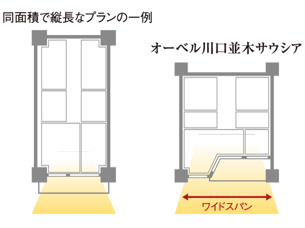 Features of the building.  [Luxury of wide span] Secure a large living room area in the bright south. Room shape even closer to the square, Furniture layout makes it easier to. (Conceptual diagram)
