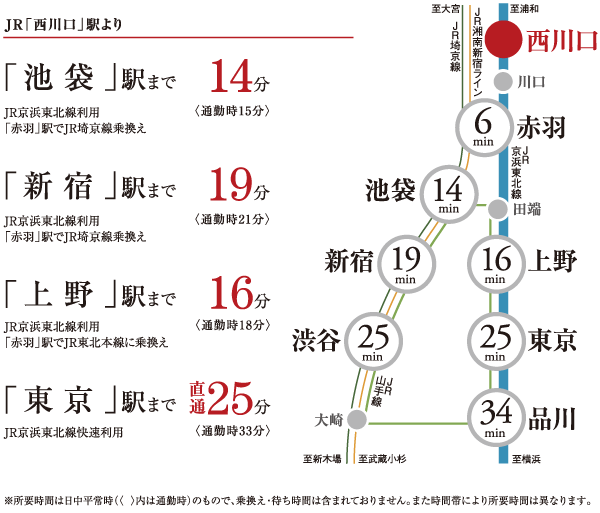 Surrounding environment. "Tokyo" of course direct the JR Keihin-Tohoku Line in the direction, And change at "Akabane" station, "Ikebukuro" ・ "Shinjuku" access in both 10-minute stand to Tokyo Vice downtown. Pleasant nor school commute, Smooth access will be achieved. (Access view)