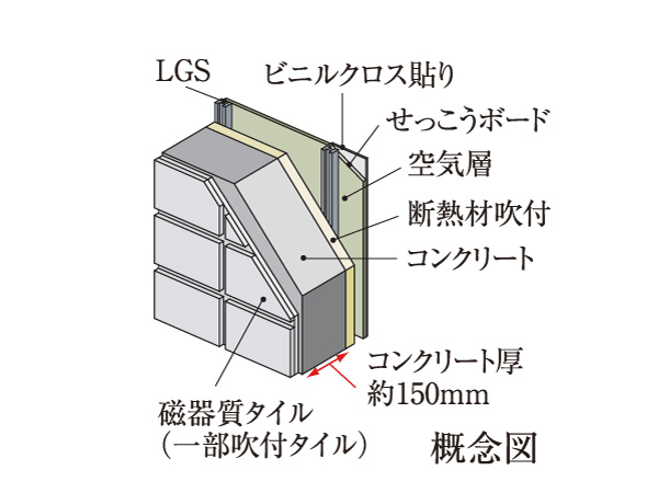 Building structure.  [outer wall] Outer wall concrete has secured a thickness of about 150mm. The room side has also enhanced thermal insulation properties subjected to a heat-insulating material.