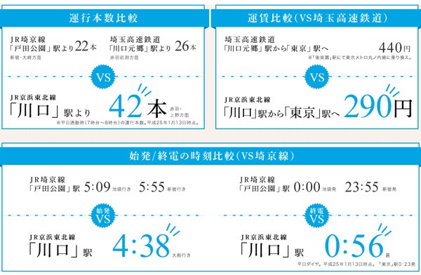 Other.  ■ 5: 23 minutes from good your conclusion of a contract's access to the city center from Kawaguchi Station to a word → Keihin Tohoku Tokyo, Is the decisive factor goodness of access that to Ikebukuro 11 minutes. It is easier also daily commute. → also come back with a margin drink since the last train there until late. (Commuting time of service number, Such as the last train time from the city center, Convenient JR Keihin Tohoku Line / Conceptual diagram)