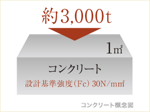 Building structure.  [Concrete of high strength] Design to the main structure of the underlying precursor of dwelling reference intensity 30N / Was adopted m sq m or more of concrete. (Stake is excluded) ※ There in the compressive strength of the concrete itself, Not a weight is placed on the floor.