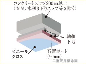 Building structure.  [Double ceiling] Ceiling, Adopt a double structure in which a gap between the upper floor slab. Difficult living sound is transmitted, Piping ・ By applying the wiring, Also it makes it easier future maintenance.