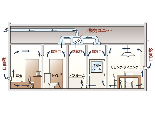 Other.  [24 hours small air volume ventilation system] Creating a flow of air into the dwelling unit without opening and closing the windows, Introduce a 24-hour small air volume ventilation system that allows indoor ventilation in the small air volume. To discharge the interior of dirty air and odor, From air supply port provided in each room and fresh air is drawn in the outer. (Conceptual diagram)