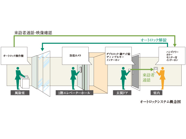 Security.  [Auto-lock system with a camera] Residents at the color monitor with intercom in each dwelling unit, Make sure the visitor in the image and sound, Adopt a system that can unlock the auto-lock of the entrance from within the dwelling unit. Since the intercom is the hands-free type, Convenient easy to operate even when the hand is not tied. Watch over day-to-day life, Prevent a suspicious person entering into the building, To provide a high degree of sense of security residence.