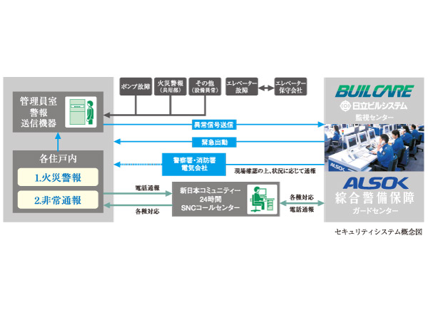 Security.  [Security system to watch peace of mind 24 hours a day, 365 days a year] Peace of mind ・ Hitachi Building Systems to be a dwelling that safety has been firmly guard ・ Introduce a 24-hour security system in partnership with Sohgo Security. Accidents and abnormal situation quickly sensed that occur in the dwelling unit, Automatically reported to the management center. Promptly rushed specialized personnel, Make the appropriate deal.
