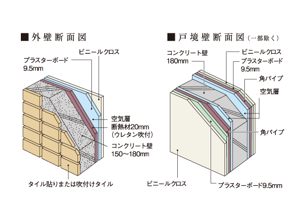 Building structure.  [outer wall ・ Tosakaikabe] The outer wall of the building is about 150mm ~ 180mm, Ensure Tosakaikabe is sufficient concrete thickness and about 180mm (elevator around 200mm) between the dwelling unit. Of course, noise intrusion from the outside, Tonaritokan, Conscious life sound leakage in the vertical Kaikan, It grants the excellent living space to the sound insulation. (Conceptual diagram)