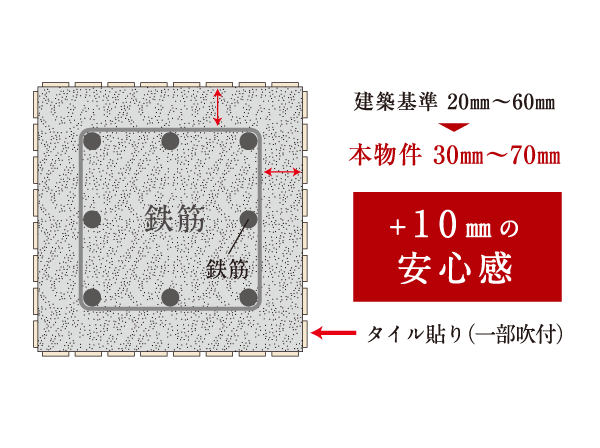 Building structure.  [Concrete head thickness] Causing degradation of concrete, In order to prevent the rust inside the concrete reinforcing steel, The thickness of the concrete surrounding the rebar has been sufficiently secured (head thickness). In addition we have to improve the durability by pasting tile. (Except for some) (conceptual diagram)