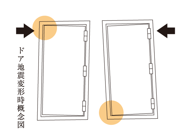 Building structure.  [Entrance door of earthquake-resistant frame] When the big earthquake, Adopt a "seismic entrance door frame" that can be opened and closed even if the deformation in the door frame is generated. (Conceptual diagram)
