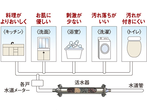 Other. (Shared facilities ・ Common utility ・ Pet facility ・ Variety of services ・ Security ・ Earthquake countermeasures ・ Disaster-prevention measures ・ Building structure ・ Such as the characteristics of the building)