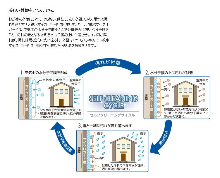 Other Equipment. The outer wall of the nano-hydrophilic micro guard, Persisting the beauty of the house in the rain of force. Self-cleaning function that dirt adhering to the outer wall surface washable repeatedly in rainwater. With excellent hydrophilic performance, Will dirt is washed away easily.
