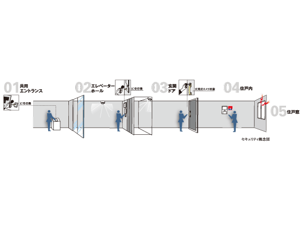 Security. Quintuple security advanced security system to watch the safety and security by the
