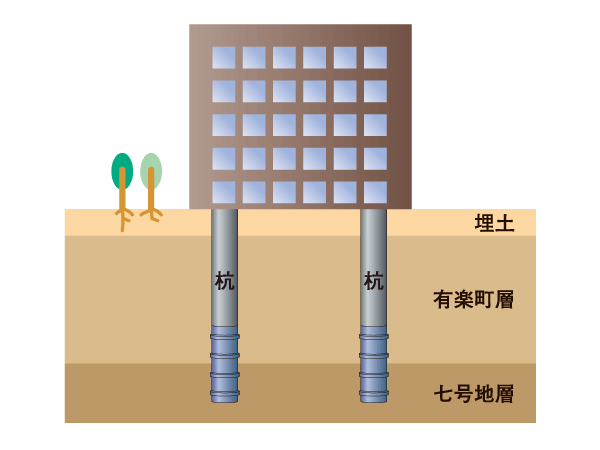 Building structure.  [Support the weight of the building, 15 pieces of piles to stabilize the firm support layer] Ground of the land is and Yurakucho layer, Relatively hard to exist under that it consists of (tight) Nanagochi layer. <Grobel The ・ Garden Kawaguchi> has the support layer the sandy soil was tightened and very N value more than 60 in Nanagochi layer. Also the possibility of liquefaction occurrence is very low ground.  ※ All of the following publication of illustrations conceptual diagram