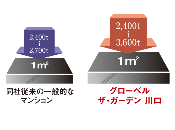 Building structure.  [Concrete strength] In concrete to be used for building the deterioration countermeasure grade of "design Housing Performance Evaluation Report" (the structural framework, etc.), Has received the evaluation of the highest grade (grade 3). Also affect water cement ratio the strength of the concrete, The amount of water to cement weight reduces the shrinkage of the concrete by 50% or less, It is unlikely concrete cracks.  ※ Except for the dirt floor concrete, etc.