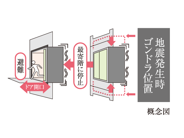 earthquake ・ Disaster-prevention measures.  [Elevator with earthquake control function] If more than a predetermined swing during elevator use is sensed, Elevator opens the emergency stop and the door to the nearest floor automatically. The user will enable rapid evacuation to see the situation.