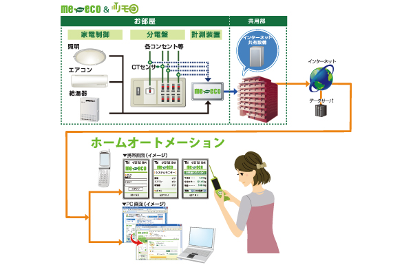 Room and equipment. The status of the electrical energy used in the home, Introduced can be confirmed by personal computers and mobile devices, "Mieko" (me-eco). If the pre-set the target amount of electricity charges, News by e-mail when you exceed a certain amount. To prevent the overuse, Consumption energy ・ Help save electricity bill. Also, Smartphone on the go ・ Living lighting on a mobile phone, Air conditioner on ・ off, It is hot water tension of the bath "home automation" is also introduced. Not only convenient, Also it gives due consideration to the safety and or appeal to home with the lighting in the absence. (Mieko (me-eco) system conceptual diagram)