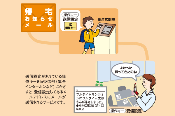 Buildings and facilities. Notice the child's return home even by e-mail. This is in conjunction with the auto-lock of the entrance, When a child is held over the operation key a set entrance machine entrance, System, which is the e-mail sent to the email address you have previously received set. It is safe because it is possible to know the child's return home in real time from the office or on the go. (Return home News mail system conceptual diagram)