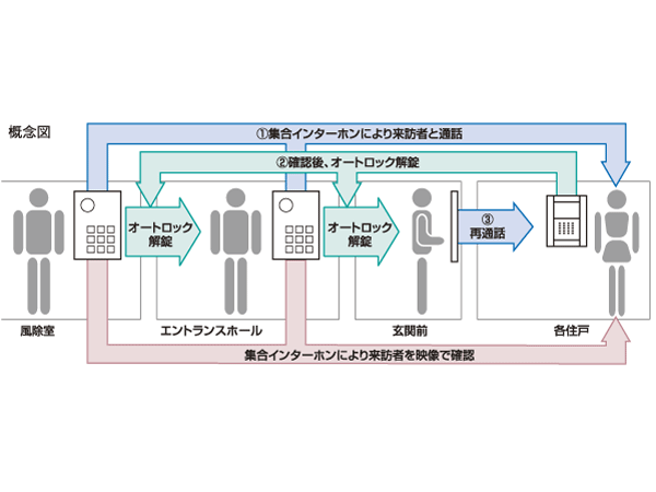Security.  [Double auto-lock security] The entrance, For residents and a resident visitors and also suspicious who has the consent of the will to deter the entry of the "with him also.", Adopt a double auto-lock. Auto-lock operation panel was also installed with a camera. (Conceptual diagram)