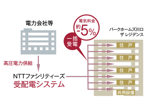 Other.  [Bulk receiving SYSTEM] Compared to the company's conventional method, Receiving system to reduce up to 5 percent of the electricity charges. Collectively purchase a high-voltage power such as from electric power companies, etc., By distributing and transformers for home in the apartment to each dwelling unit, It provides up to 5% cheap electricity to everyone of residents.  ※ It may differ from actual numbers. (NTT FACILITIES document reference ・ Conceptual diagram)