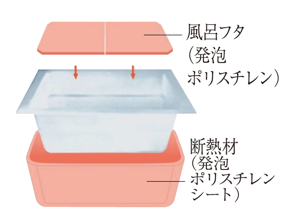 Bathing-wash room.  [Warm bath] Wrapped private bath lid and tub foam polystyrene insulation adopt a "warm bath". Also is also hot water standing 6 hours love is about the time of the interval to enter in your family does not fall only twice, It is possible to hold a comfortable water temperature for a long time, Let Reheating count is reduced leading to energy saving.  ※ The above structure FRP straight tub ・ A thing of the arcuate bathtub.  ※ Panasonic Corporation measured value. July 2008. Temperature change depends on the conditions.