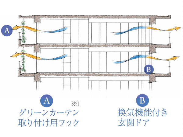 Other.  [Passive design] The traditional house of Japan, Or avoid the sun by lowering the blind, It was a living to take advantage of nature, such as produce a coolness to the watering. Of course, to use the energy of sunlight, Ya devised to block the sun of summer, Such as the interior of the layout to make Kazenotoorimichi, In the Property, Taking advantage of the wisdom of a comfortable life style that has been traditionally passed down, Forces of nature in creating a comfortable indoor environment has adopted a "passive design".  ※ Green curtain will be installed only dedicated mounting hook.