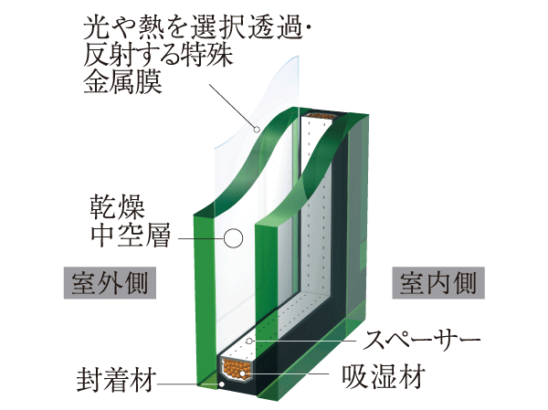 Other.  [Eco-glass] The dry air is sealed between two sheets of flat glass, Adopt the Eco-glass of advanced-type multi-layer glass was further subjected to a special metal film. In winter, warm and excellent heat insulation effect, Summer is to contribute to the cooling efficiency, It demonstrated the energy-saving effect. Also, Difficult condensation, There is also the effect of reducing the ultraviolet. (Or more posted illustrations conceptual diagram)