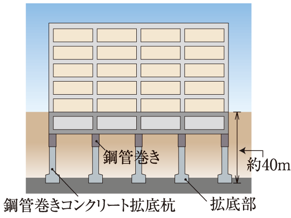 Building structure.  [Steel pipe winding concrete 拡底 pile] Do the structural calculation, By supporting the building in steel pipe winding concrete 拡底 pile to reach the N value more than 60 of the rigid support layer, It has extended earthquake resistance.  ※ Actual scale, position, It is different from the shape.  ※ N value is, A numeric value that indicates the firmness of the ground, Is the number of shots required to type 30cm steel pipe pipe called a sampler in the ground. If the same soil as a general rule about N value is larger, It will be that hard ground.