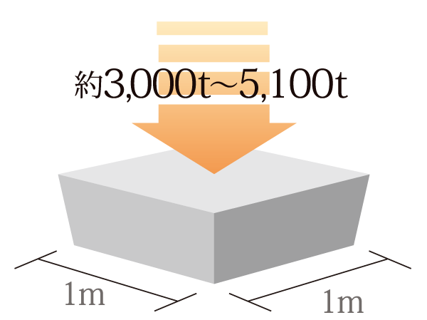Building structure.  [100 years concrete] Body structure in the precursor design criteria strength 30N aimed at durability of approximately 100 years / m sq m  ~ 51N / It has adopted a concrete m sq m.  ※ Architectural Institute of Japan, ed., "Building construction standard specification ・ Quote the concept of the same commentary JASS5 Reinforced Concrete 2003 ".  ※ Maintenance is there on the assumption based on the appropriate long-term repair plan, 100 years of maintenance does not guarantee that the unnecessary.  ※ N (Newton) / Units of the intensity of the m sq m = concrete: 1N / And m sq m about 10kg / By the 1c sq m, Is the unbreakable strength even joined by a force of about 10kg to 1c sq m. Service life is longer the greater the numerical value.