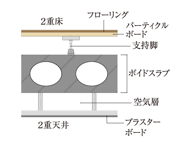 Building structure.  [Double floor ・ Double ceiling] On the floor and the ceiling, Easy double floor maintenance and future of reform ・ Adopt a double ceiling structure. Since there is an air layer between the concrete, Also it has excellent thermal insulation. or, Double floor ・ The flooring has adopted a product that boasts a high sound insulation performance of ΔLL (II) -3 and ΔLH (II) -2.  ※ Except for some