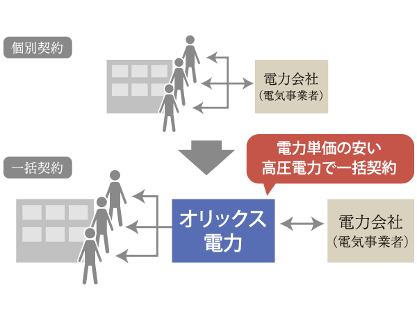 Other.  [Power bulk purchase system] In the "Lions Kawaguchi Saiwaicho Guranfoto", ORIX power is bulk purchase a high-voltage power, By supplying to the door to door, We will adopt the power supply services to reduce electricity rates about 5% compared to the power company. (Or more posted illustrations conceptual diagram)