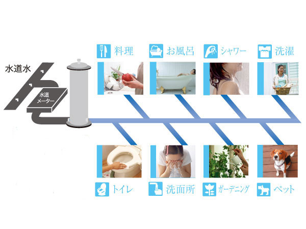 Other.  [Water of Takara] Attach the Kiyoshikatsu water equipment to meter box part, Delicious all of the water used in the home is a system to safe water. Since the cartridge of processing capacity will have 500 tons of water purification capacity, You can Kiyoshikatsu water of all of the water to be used in everyday life.