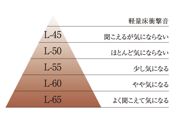 Building structure.  [Flooring of LL-45 grade] It adopted a flooring of excellent LL-45 grade to the sound insulation to reduce the upper and lower floors of the living sound.  ※ LL-45 is a performance of a single flooring, In actual building may This performance is not obtained. Evaluation criteria of the upper and lower sound insulation performance (created on the basis of the Architectural Institute of Japan, "sound insulation performance and design guidelines for buildings") (conceptual diagram)