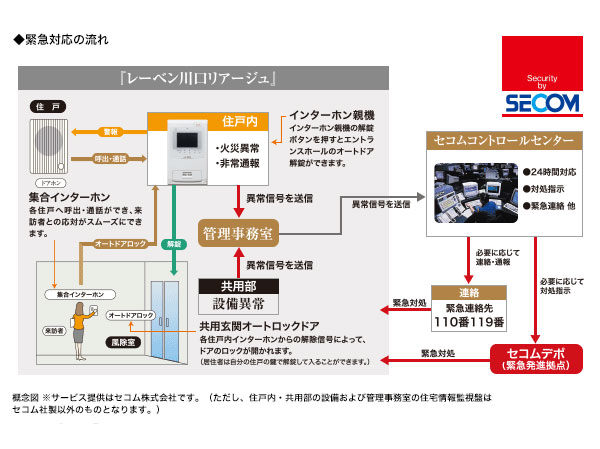 Security.  [Secom Mansion security system (24-hour remote monitoring system)] Fire abnormality in the dwelling unit, If the emergency communication occurs, Automatically reported to the Secom control center, To express the safety of professional.