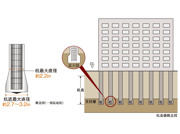 Building structure.  [Pile foundation] If there is a deep in the ground to support layer, Method to support the building and build a solid pile. About the cast-in-place concrete piles to construct a pile by pouring concrete at the scene underground 44m ~ It is dedicated to the support layer of about 50m. Bottom we have extended more enhance the sense of stability adopted 拡底 pile bearing capacity by the size of the diameter up to about 3.2m.