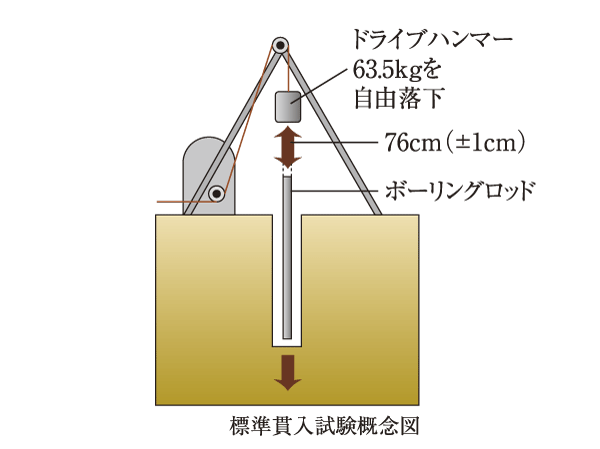 Building structure.  [Conducted in-depth ground survey] In order to determine the appropriate basic method to building, We are in-depth ground survey. Test of soil, You have to check the properties of the ground from such standard penetration test.