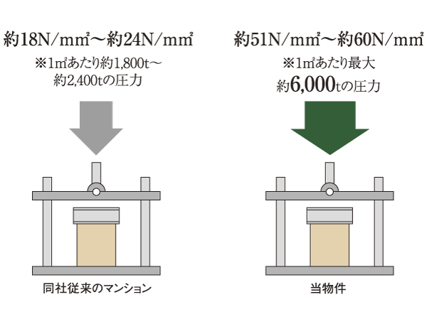Building structure.  [Concrete strength (design strength)] Strengthen the concrete strength, About 51N / m sq m  ~ About 60N / Was an m sq m. This is about 5100 tons per 1 sq m ~ It indicates that support the weight of about 6,000 tons. (Except for the pile, etc.) ※ "Building construction standard specification ・ Quote the concept of the same commentary JASS5 Reinforced Concrete 2009 (Architectural Institute of Japan ed.) " ※ Large-scale repair unnecessary scheduled period of the structure: without the need for large-scale repair, The period that can be expected that the serious deterioration of reinforcing steel corrosion and concrete does not occur ※ -Service limit period: for continuous use, Period can be expected may require extensive repair of the structure (conceptual diagram)