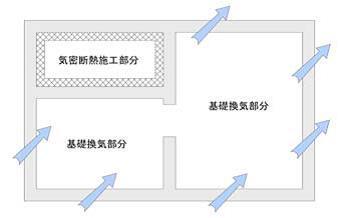 Construction ・ Construction method ・ specification. Exclusion under the floor of the moisture in the state of the art "basic packing method" To prevent the deterioration of the building, It is important the elimination of under the floor of the moisture that causes corrosion of the structural part. Adopted in the standard "basic packing method" in the residence of one construction, Of conventional construction method 1.5 ~ Exert twice the ventilation performance. This effectively releases moisture by providing a "outer wall ventilation layer" in addition the wall. 