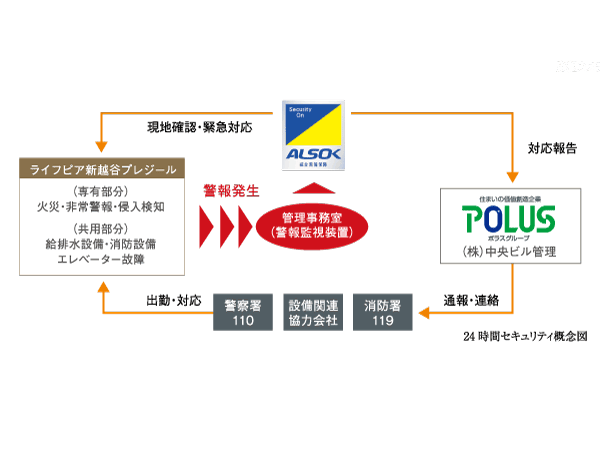 Security.  [ALSOK24 hours Mansion security system] ALSOK (Sohgo security) introduced a security system 24 hours a day, 365 days a year due to the. Proprietary part, Make a quick and accurate response to the abnormal situation of the common areas.