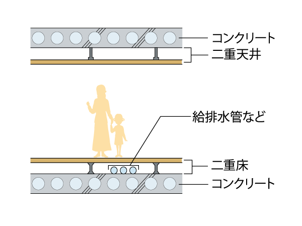 Building structure.  [Double floor ・ Double ceiling] Sound insulation effect, High thermal insulation effect, Double floor that can cope with future renovation, It has adopted a double ceiling. (Conceptual diagram)