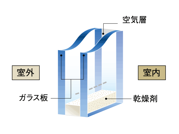 Building structure.  [Double-glazing] For double-glazing is the hollow layer between two sheets of glass to suppress the transmitted heat, It has a high thermal insulation properties compared to the single-layer glass, Contribute to energy conservation to reduce the heat to escape from the window. And reduce running costs. Also, It will also be less likely to occur indoor condensation. (Conceptual diagram)