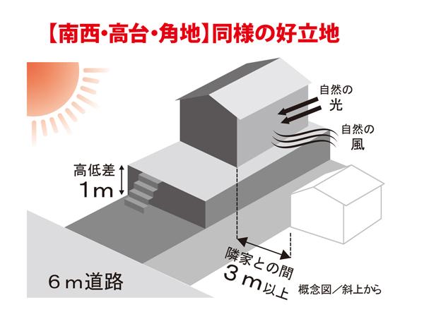 Other. Since there are about 3m from the building to the south side adjacent land, Yang per in the location, such as the southwest corner lot ・ Ventilation with good.
