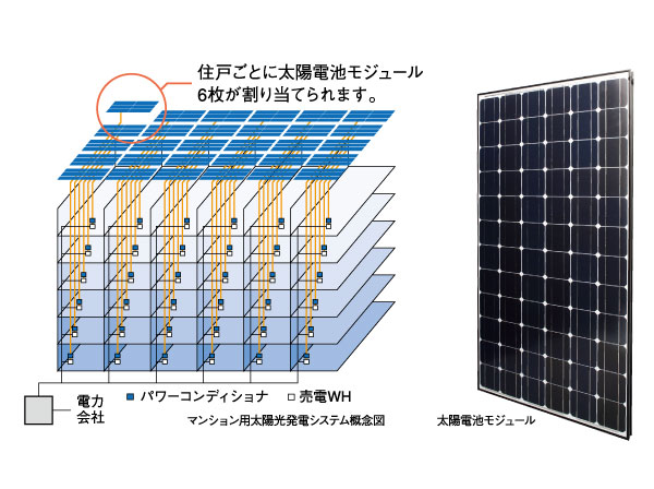 Features of the building.  [Advanced residences equipped with solar power] In the same property set up a six solar panels per dwelling unit, It conducts solar power. Also, Day is a good design on the south-facing center. (Conceptual diagram)