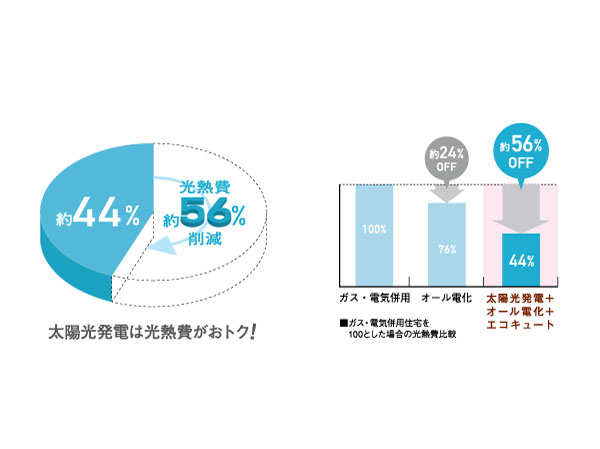 Features of the building.  [About 56% OFF the utility costs] "Solar power" + "all-electric" + utility costs in the "Eco Cute" about 56% cut ( ※ 1). As well as greatly reduce the life expenses, It is also possible individual power purchase. (Conceptual diagram)