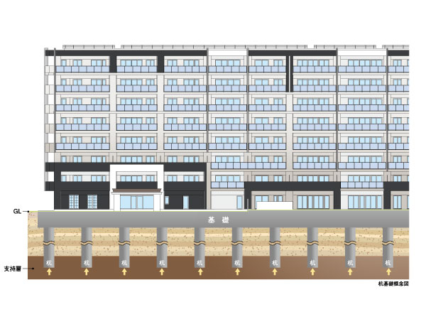Building structure.  [Pile foundation] The allowable bearing capacity of the pile is the weight of the building that can be one of the piles supporting. A single pile, A minimum of about 2300kN / Book ~ Up to about 10300kN / It has adopted a pile to be supported until this. Also <LEBEN east Washinomiya terrace (sunlight "shine" PROJECT)> includes 87 present (stairs ・ It has been supported by a pile of excluding the attached facility). (Conceptual diagram)